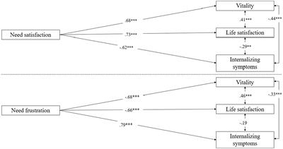 The validation of the Norwegian Basic Psychological Need Satisfaction and Frustration Scale: A stratified sampling procedure